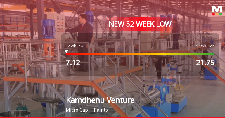 Kamdhenu Ventures Stock Falls to 52-Week Low of Rs.7.12 Amidst Prolonged Downtrend