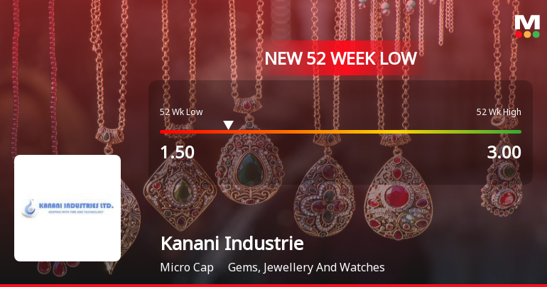 Kanani Industries Hits New 52-Week Low at Rs. 1.5 Amid Decline