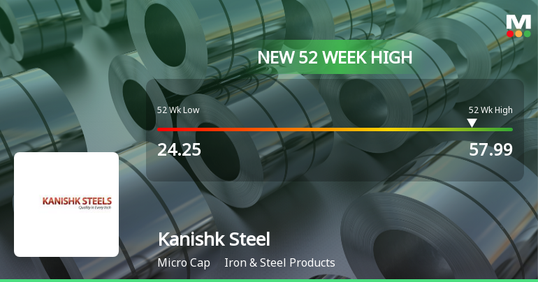 Kanishk Steel Industries Hits New 52-Week High at Rs.57.99