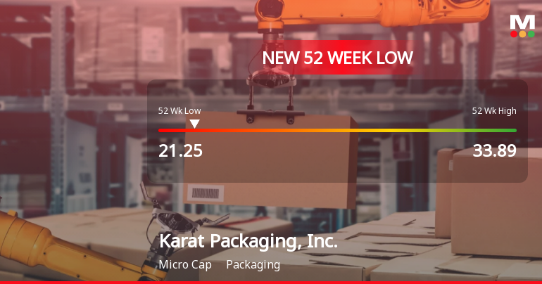 Karat Packaging Hits 52-Week Low at $21.25 Amid Significant Decline