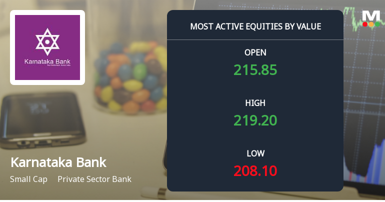 Karnataka Bank Sees High Value Trading Amidst Market Volatility