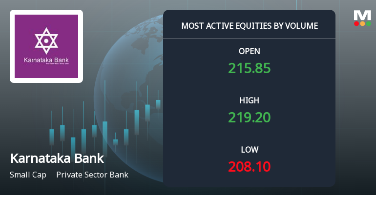 Karnataka Bank Sees High Volume Trading Amidst Market Volatility