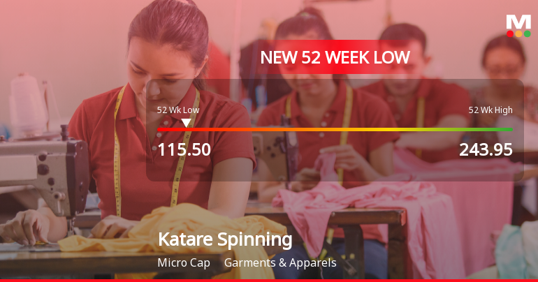 Katare Spinning Mills Hits New 52-Week Low at Rs. 115.5