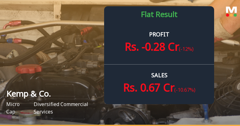 Kemp & Co Q2 FY26: Losses Deepen as Operating Challenges Persist