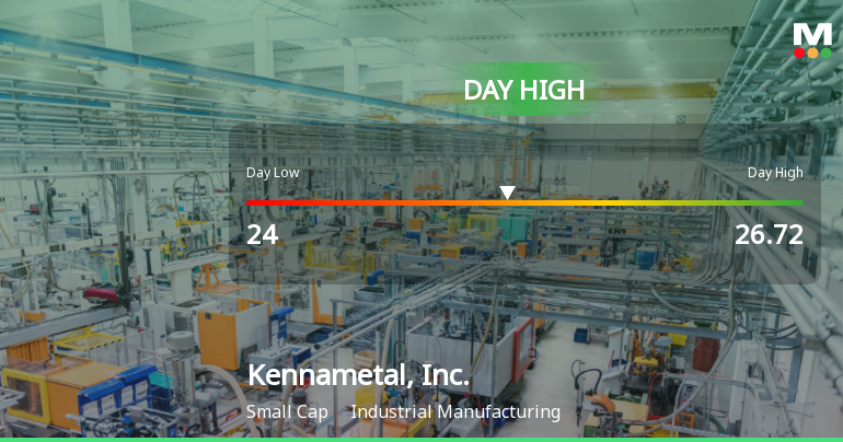 Kennametal Stock Soars 14.29%, Hits Intraday High of $26.72