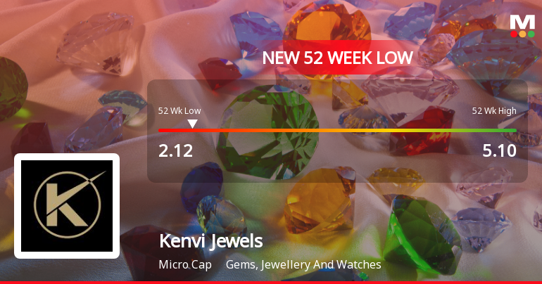 Kenvi Jewels Stock Falls to 52-Week Low of Rs.2.12 Amid Market Underperformance