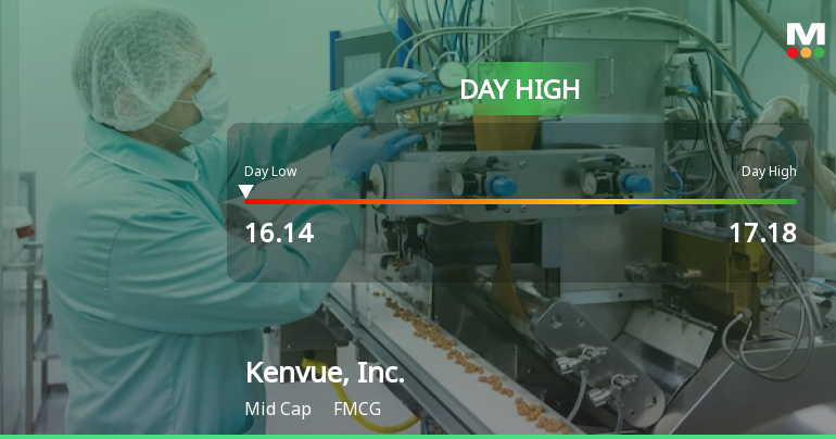 Kenvue, Inc. Hits Day High with 12.32% Surge in Strong Intraday Performance