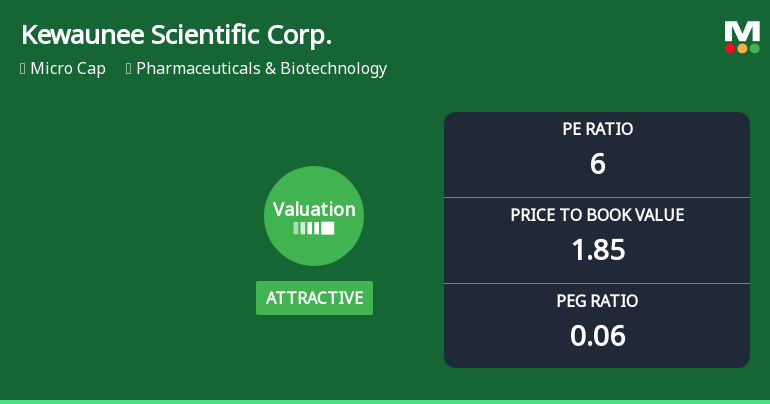 Kewaunee Scientific Corp. Experiences Revision in Its Stock Evaluation Amid Strong Financial Metrics