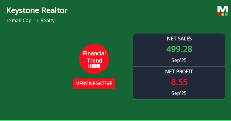 Keystone Realtors Faces Financial Struggles Amid Declining Realty Sector Performance