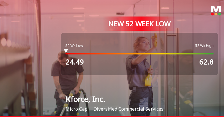 Kforce, Inc. Hits New 52-Week Low at $24.49 Amid Significant Decline