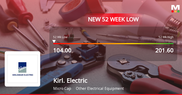 Kirloskar Electric Company Stock Falls to 52-Week Low of Rs.105