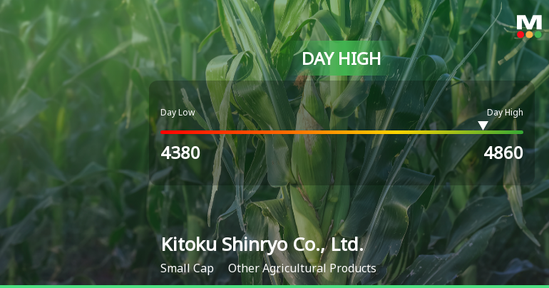 Kitoku Shinryo Soars 11.1%, Hits Intraday High of JPY 4,860.00
