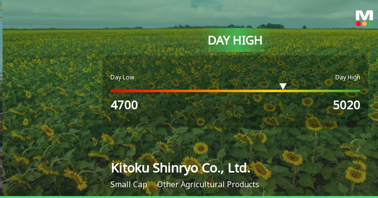 Kitoku Shinryo Soars to Day High with 11.44% Surge in Stock Price
