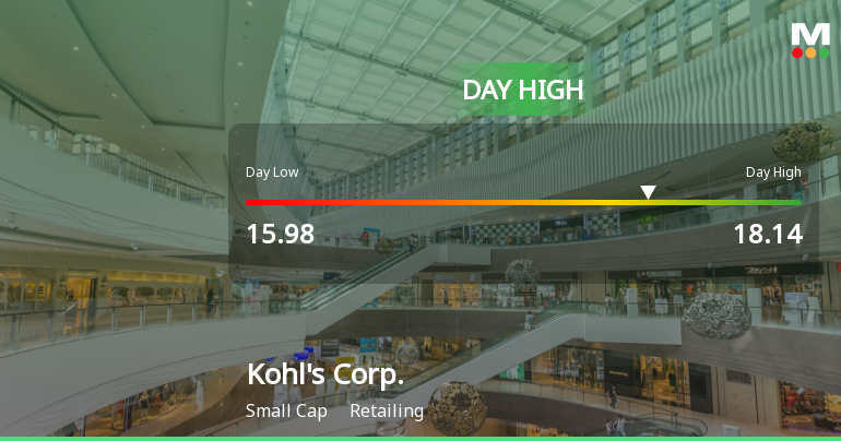 Kohl's Corp. Stock Soars 8.88%, Hits Intraday High of $18.14