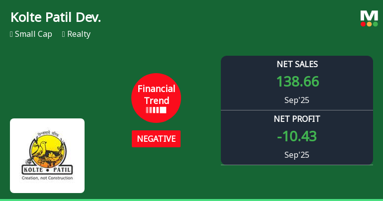 Kolte Patil Developers Faces Significant Financial Challenges Amid Mixed Stock Performance