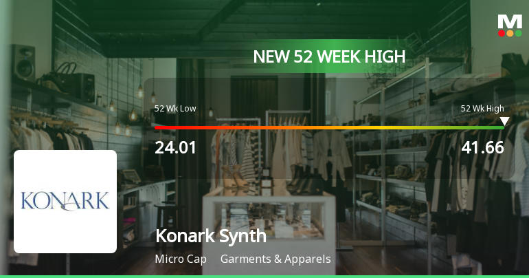 Konark Synthetic Hits New 52-Week High of Rs.41.66, Marking Strong Momentum