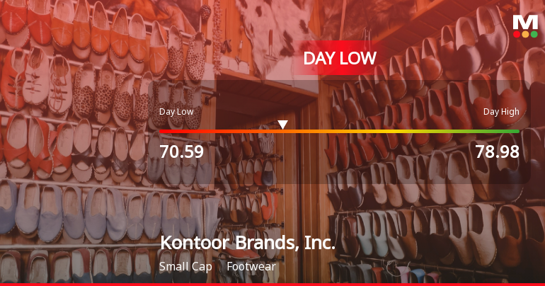 Kontoor Brands Hits Day Low of $70.59 Amid Price Pressure