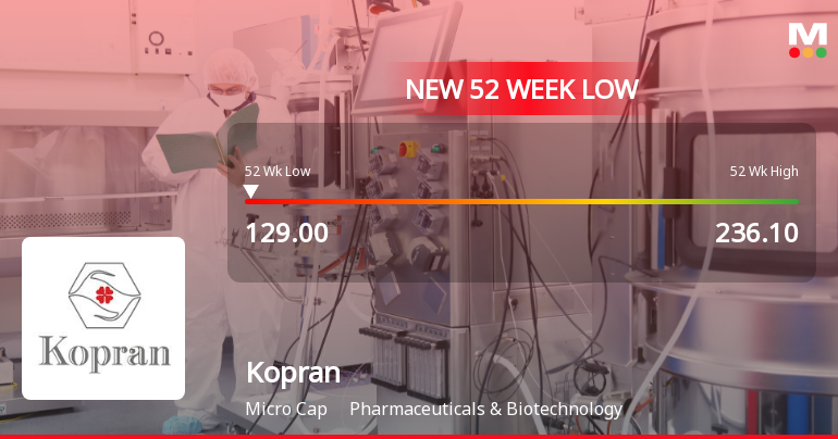 Kopran Stock Falls to 52-Week Low of Rs.129 Amidst Continued Downtrend