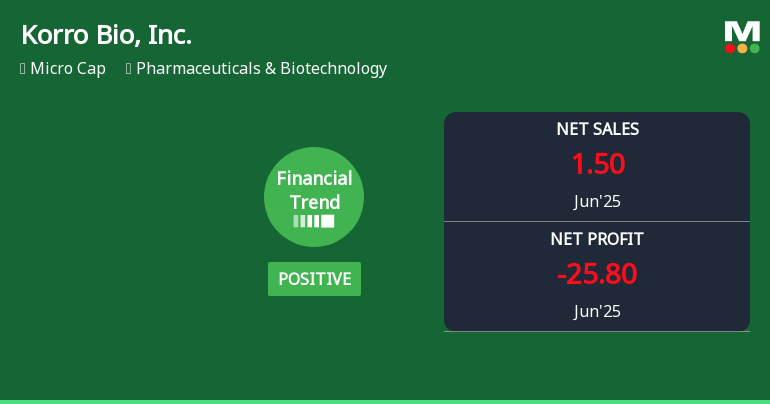 Korro Bio, Inc. Experiences Revision in Stock Evaluation Amid Mixed Financial Performance