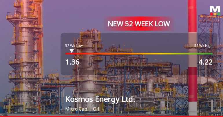 Kosmos Energy Stock Plummets to New 52-Week Low of $1.36