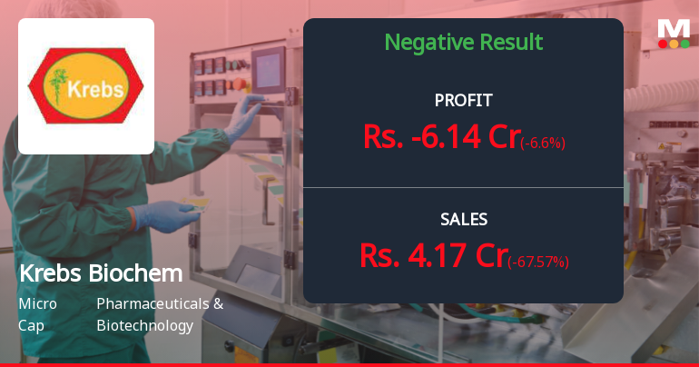 Krebs Biochemicals Q2 FY26: Deepening Losses Signal Existential Crisis