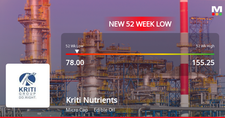 Kriti Nutrients Stock Falls to 52-Week Low of Rs.78 Amid Market Underperformance