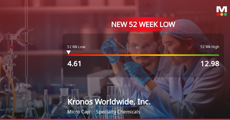 Kronos Worldwide Hits New 52-Week Low at $4.61 Amidst Declining Sales