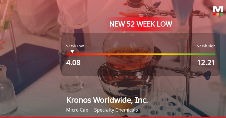 Kronos Worldwide Hits New 52-Week Low at $4.08 Amidst Major Decline