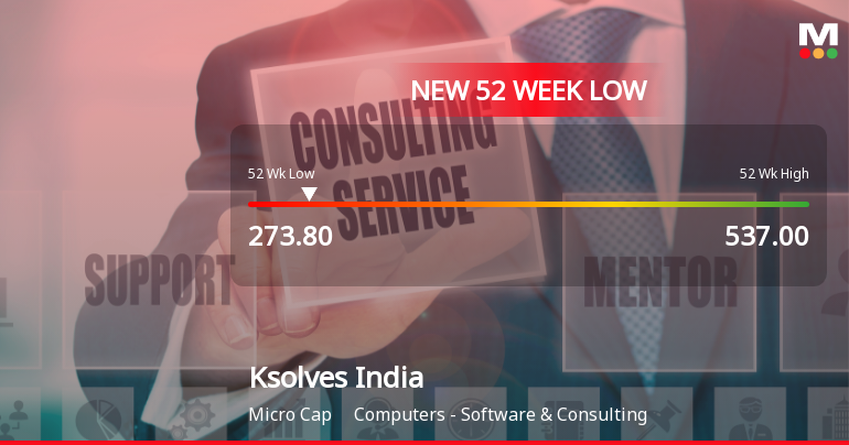 Ksolves India Stock Falls to 52-Week Low of Rs.273.8 Amid Market Underperformance