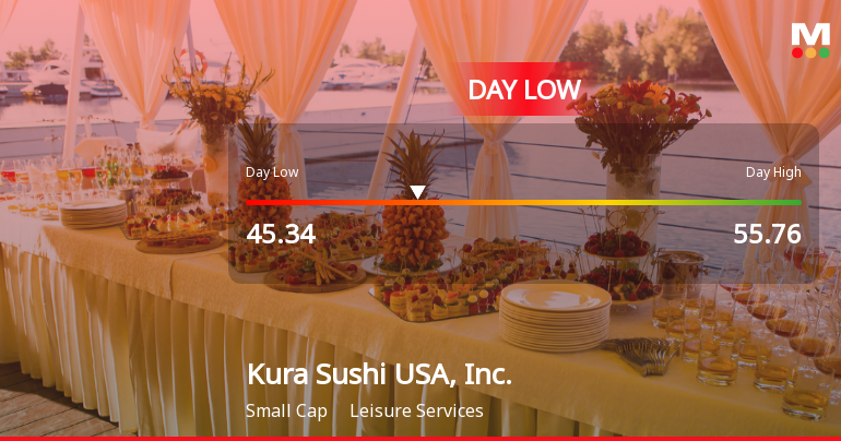 Kura Sushi USA Hits Day Low at $45.34 Amid Price Pressure