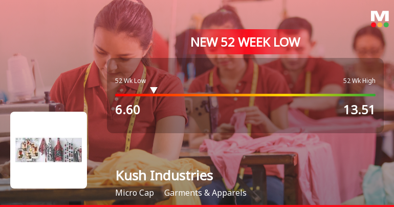 Kush Industries Stock Plummets to New 52-Week Low at Rs. 6.6