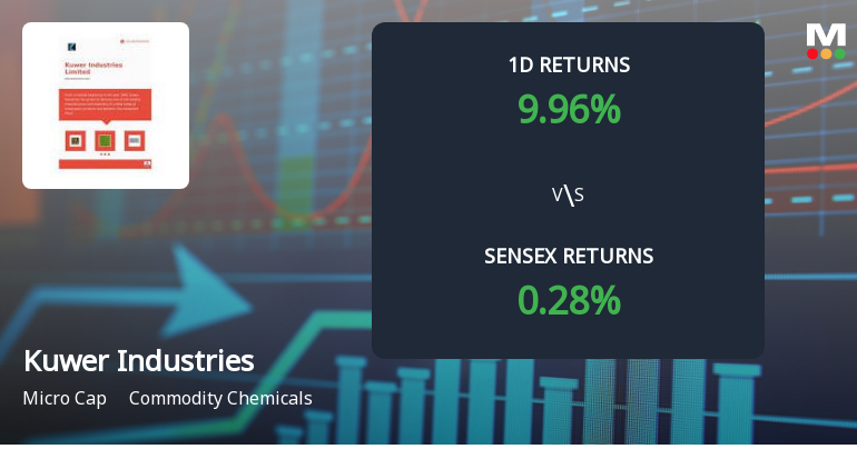 Kuwer Industries Ltd Surges 9.96% Today, Achieving 16.72% Gains Over Two Days