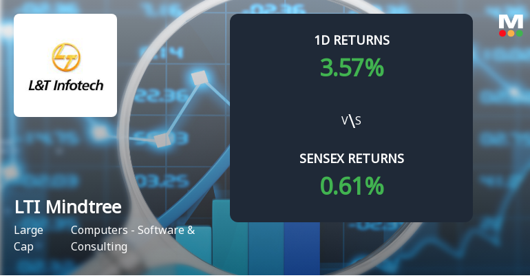 LTI Mindtree Open Interest Surge Signals Shifts in Market Positioning