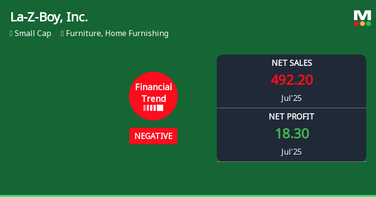 La-Z-Boy Experiences Revision in Its Stock Evaluation Amid Mixed Financial Indicators