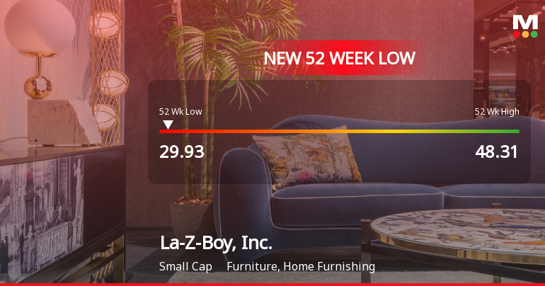 La-Z-Boy, Inc. Stock Plummets to New 52-Week Low of $29.93