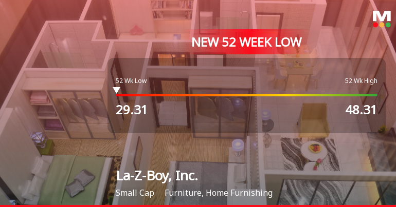 La-Z-Boy, Inc. Stock Plummets to New 52-Week Low of $29.31