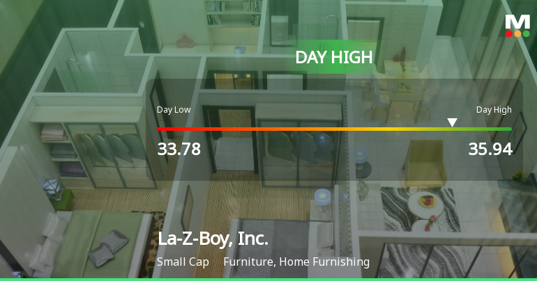 La-Z-Boy Stock Soars 20.21%, Hits Intraday High of $35.94