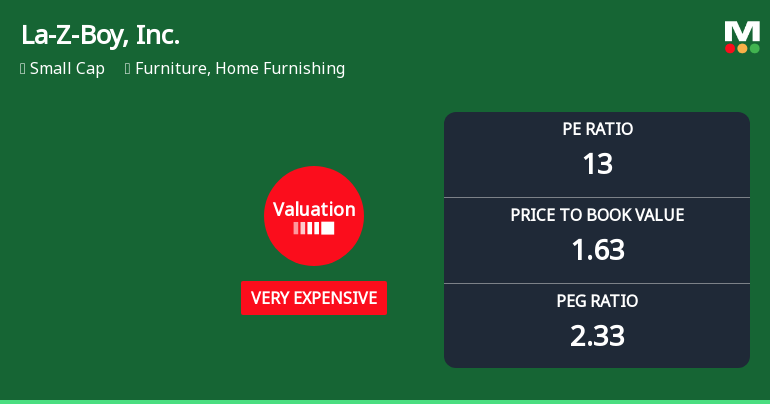 La-Z-Boy, Inc. Experiences Valuation Adjustment Amid Competitive Market Positioning