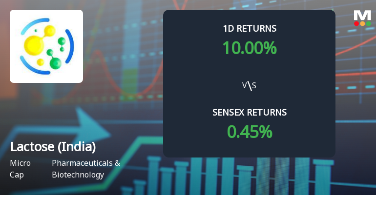 Lactose (India) Ltd Gains 10% Today, Surpassing Sensex Amid Strong Buying Activity and Milestones
