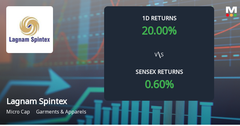 Lagnam Spintex Surges with Unprecedented Buying Interest, Hits Upper Circuit
