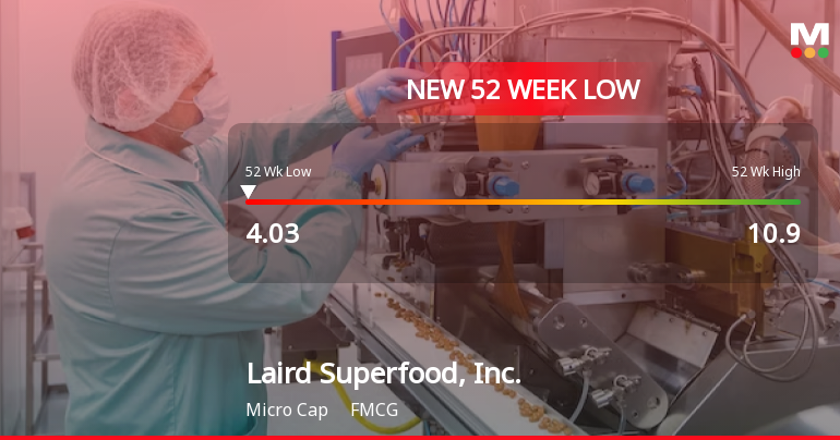 Laird Superfood Stock Plummets to New 52-Week Low of $4.03
