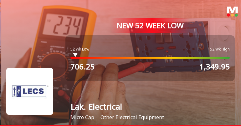 Lakshmi Electrical Control Systems Falls to 52-Week Low of Rs.706.25