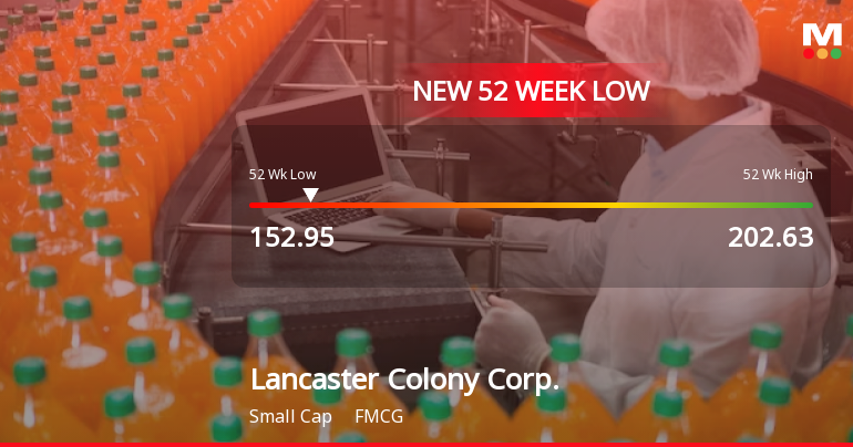 Lancaster Colony Corp. Hits New 52-Week Low at USD 152.94
