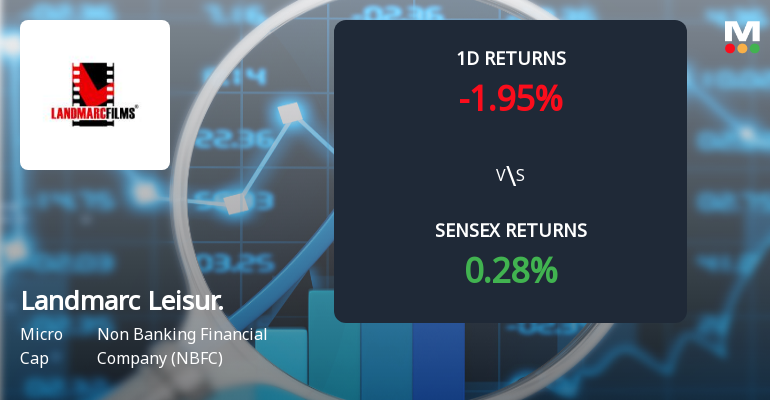 Landmarc Leisure Corporation Faces 11-Day Selling Pressure, Stock Declines 18.82% Amid Losses.