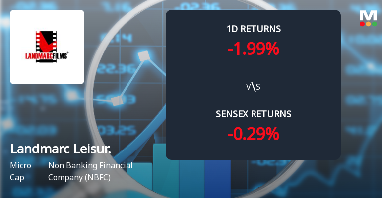 Landmarc Leisure Corporation Ltd Faces Significant Selling Pressure with 12-Day Loss of 20.43%