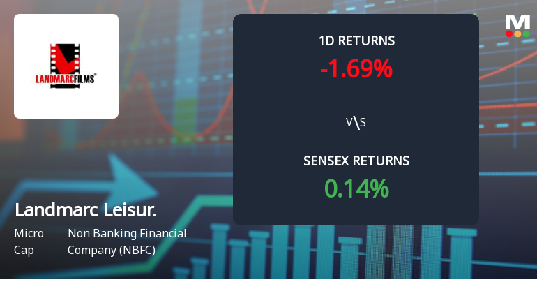 Landmarc Leisure Corporation Faces Selling Pressure with 21.77% Loss Over 13 Days