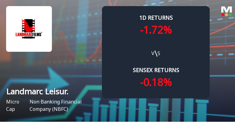 Landmarc Leisure Corporation Ltd Faces Selling Pressure with 1.72% Decline Amid 14-Day Losses