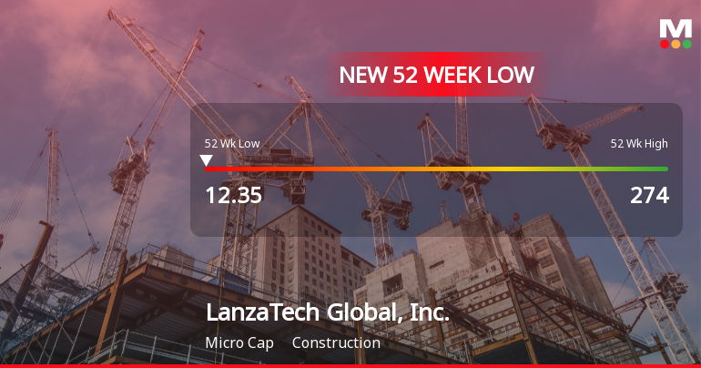 LanzaTech Global Hits New 52-Week Low at $12.35 Amidst Struggles