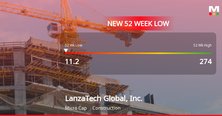 LanzaTech Global Hits 52-Week Low at $11.20 Amid Ongoing Struggles