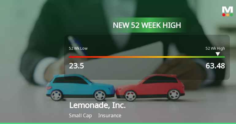 Lemonade, Inc. Hits New 52-Week High of $63.48, Up 289.25%